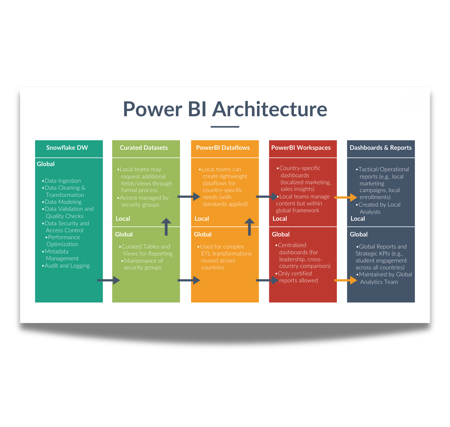 Power BI Architectuur Ontwerp
